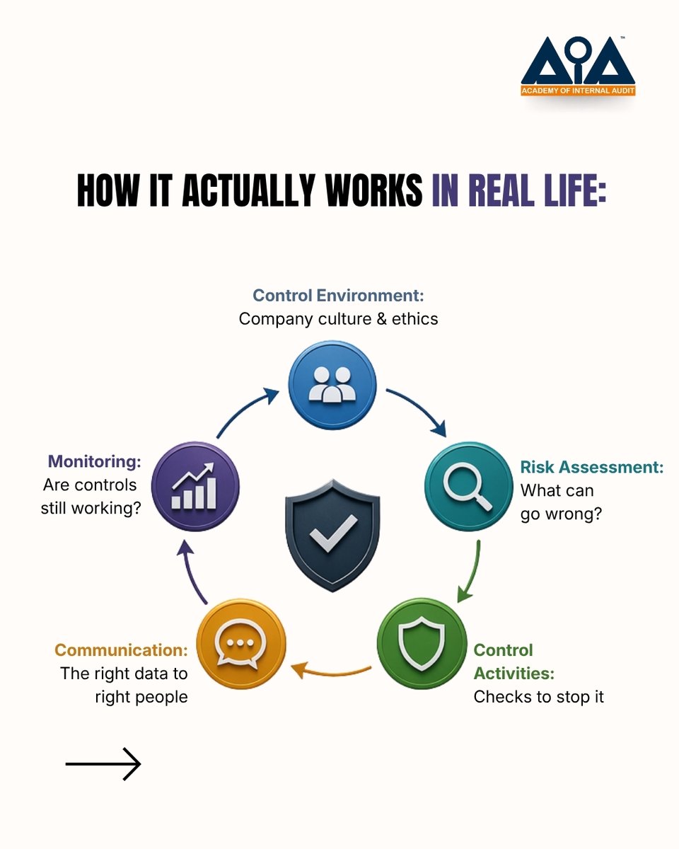 AcademyAudit's tweet photo. Most companies collapse because small controls stop working and no one notices.

And this is exactly where frameworks like COSO come in.

If you can understand why controls fail, you’re already thinking ahead.

#InternalAudit #COSOFramework #AuditLife #RiskManagement #Fraud #AIA https://t.co/JGyY0s7gRQ