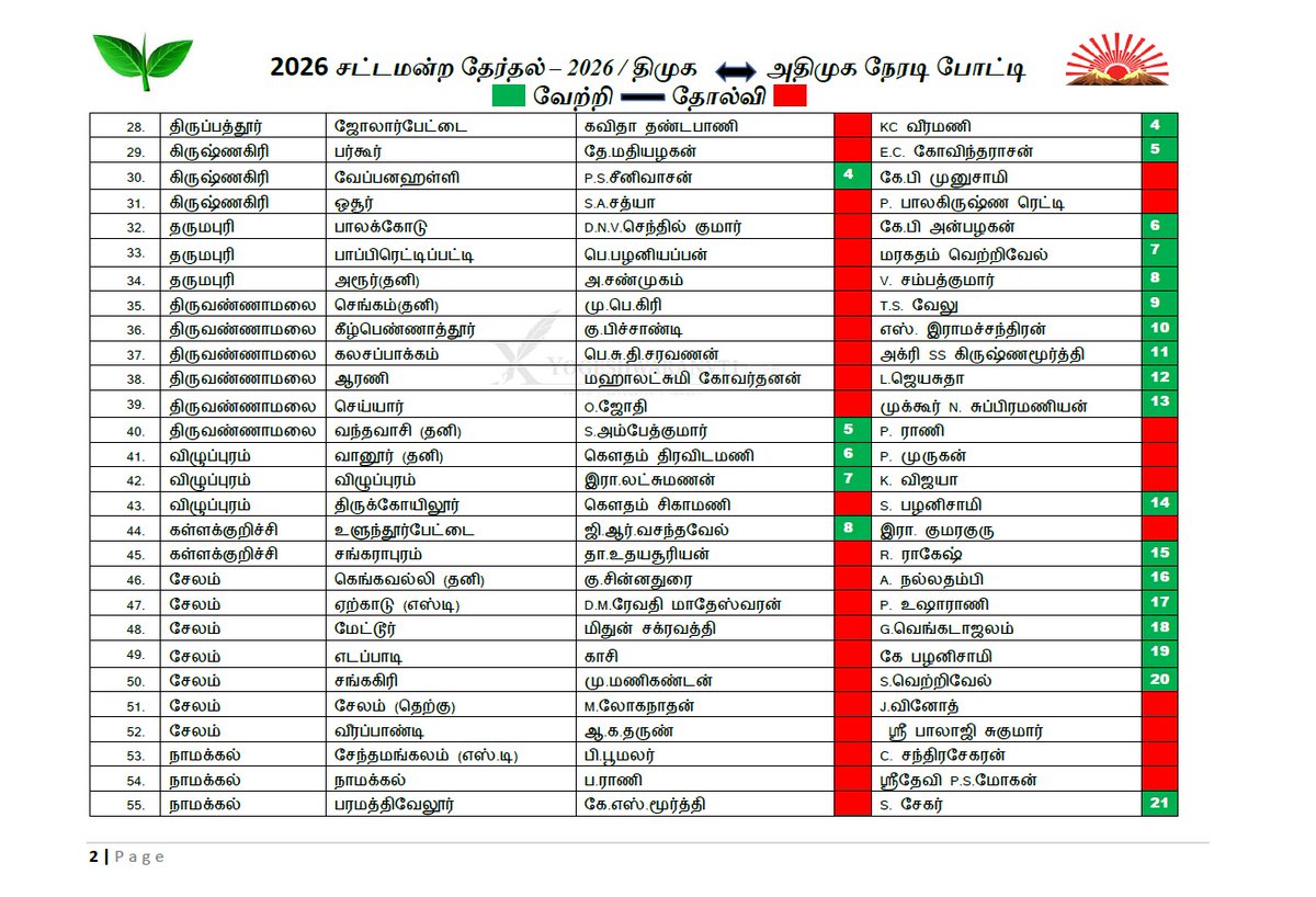 YOGESHWARAN V T tweet media