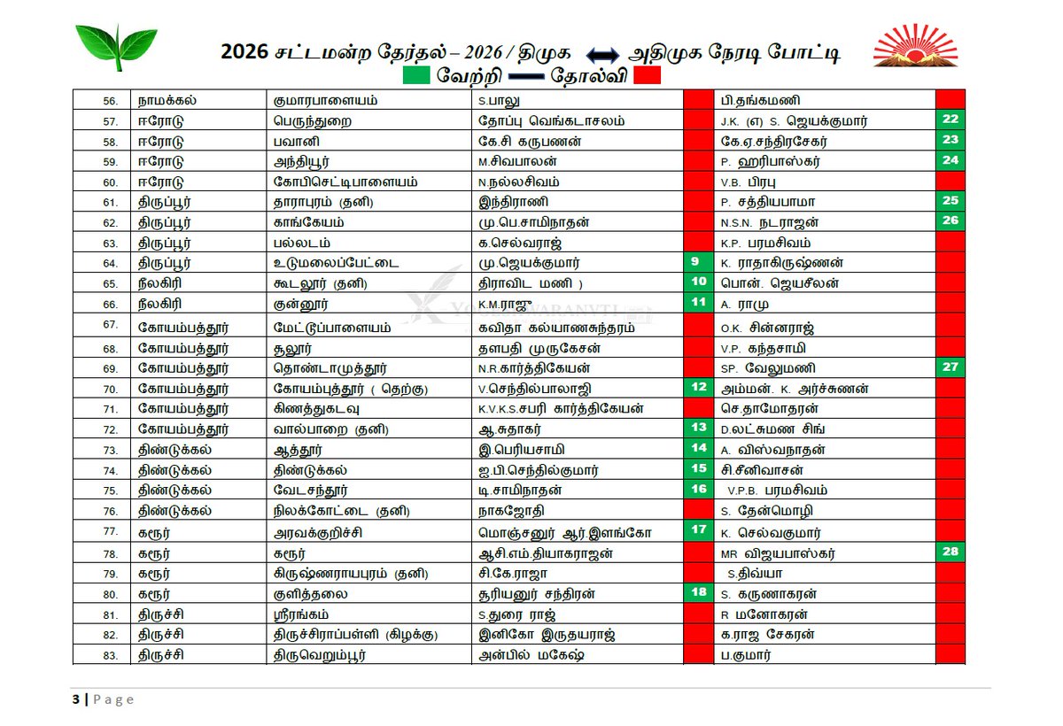 YOGESHWARAN V T tweet media