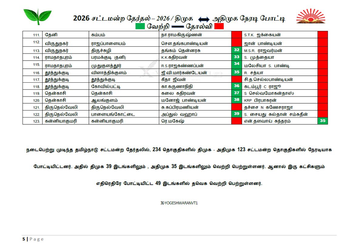 YOGESHWARAN V T tweet media