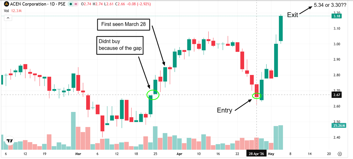 icezorg's tweet photo. $ACEN 

Entry Price: 2.67 on Apr 28 
Exit Price: 

A) Sell at 3.30 to gain 20%++ profit? 
B) Be greedy and sell all at 5.34 to double my money?
C) Sell half at 5.34? https://t.co/qKK6JaNwd9
