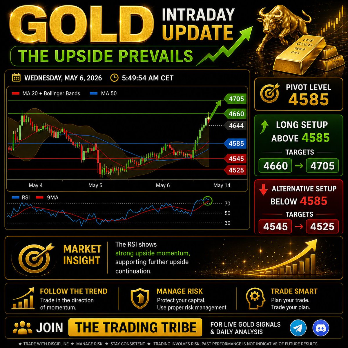 Jennawalker247's tweet photo. #Gold remains strong with bullish momentum ⚡

🟢 Above 4585 → Upside continues
🎯 Targets: 4660 → 4705
Trade with the trend. Stay disciplined.

🚀 Join THE TRADING TRIBE for live signals &amp; analysis.
 https://t.co/7TqhRiDUSG

#Gold #GoldTrading #XAUUSD #ForexTrading https://t.co/PkGOcTpdnt