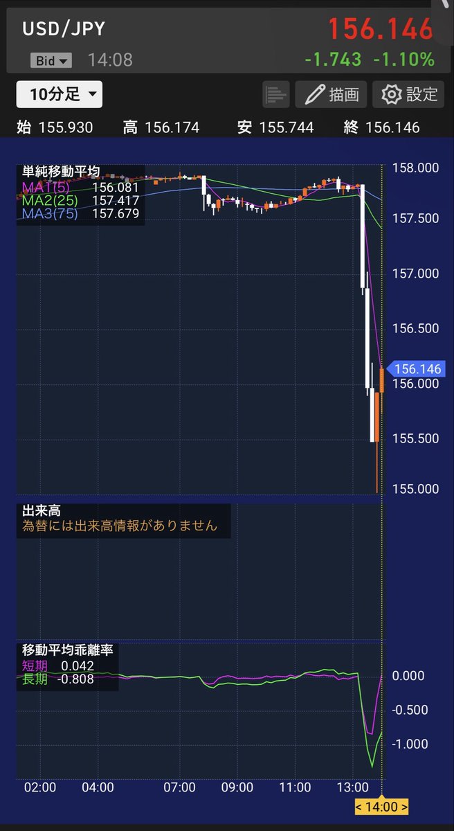 すぐ156円代に戻る📉📈✨
