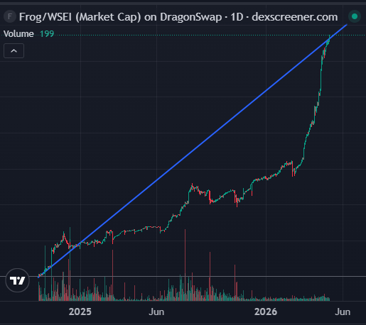 TheFrogToken's tweet photo. New Record 📊

1 $SEI = 525 $FROG 

Wasn't long ago you could get 1,000 for that price

To celebrate adding 5,000 $SEI to treasury

Will be used for buybacks and prizes

Congratulations to every holder that is part of making this possible over the last years

Pivot to the pond 🐸

We are going to absolute blow peoples minds

The fun has only just begun on @SeiNetwork and we are locked in for the ride

Ribbit