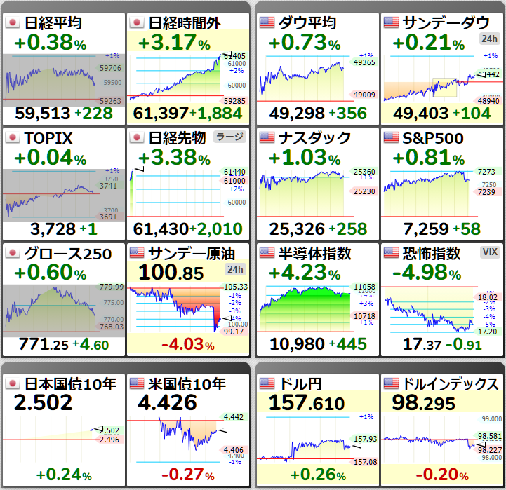 sdhfirfcek's tweet photo. 日経平均 59,513円（+228円 +0.38%）と小幅続伸。
米国株は全面高（ダウ +0.73%、S&amp;P500 +0.81%、ナスダック +1.03%）、半導体指数 +4.23%。
原油 -4.03%、VIX -4.98%。
ドル円 157.61円（+0.26%）。日米株ともに堅調。 https://t.co/u3ZfhWKAOu