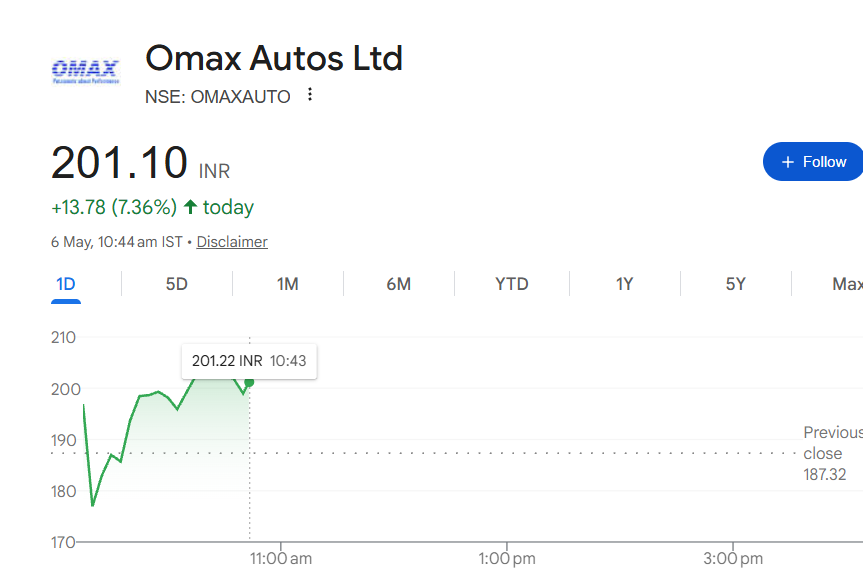 LatitudeTrader's tweet photo. #OMAXAUTO another 6%🚀🚀 https://t.co/65gHlGvNWL