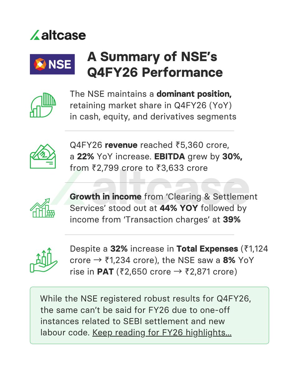 NSE’s FY26 results are out! 

Here’s a quick snapshot of some of the company's key quarterly and annual figures.

#NSE #PreIPO #PrivateMarkets #UnlistedShares

Q4FY26 ⬇️