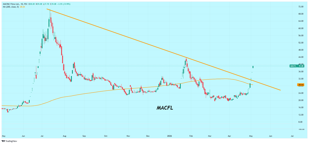 Nasir_dar101's tweet photo. how many caps?
war, crude, Interest Rate Bla Bla Bla...
me ne Blue chips Ka achhar dalna hai? π
of course today SOME TP π
#MACFL #KSE100 #PSX https://t.co/94YLacePZG