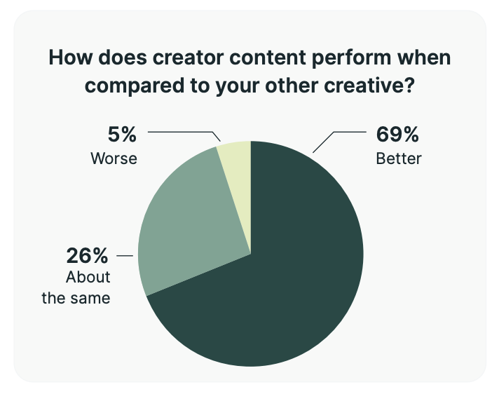 emiliemarquois's tweet photo. #InfoInfluenceDuJour 📊 Selon 69% des marketers, le contenu créé par les influenceurs performe mieux que le contenu produit directement par les marques. (v/ Avise, 2026).

#InfluenceMarketing #Influenceurs https://t.co/q4wyaj8dd2