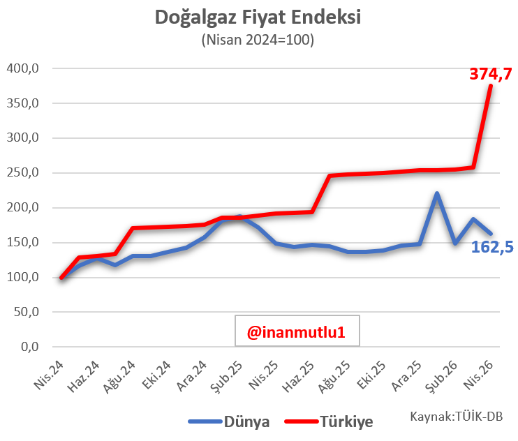 Son iki yılda dünyada doğalgaz fiyatı yüzde 62,5 arttı.  Bizde artış yüzde 274,7.  

Nisan ayında dünyada doğalgaz fiyatı yüzde 12 gerilerken, bizde yüzde 45 artış var.
