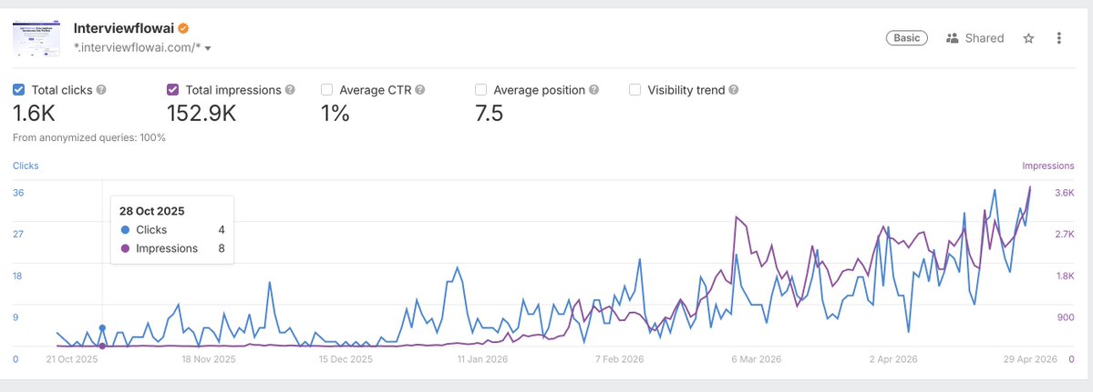 Started getting consistent growth from SEO for <a href="/InterviewFlowAI/">InterviewFlowAI</a> 

Would love suggestions from people who’ve scaled SaaS SEO before.

What should we focus on next to improve CTR and conversions?