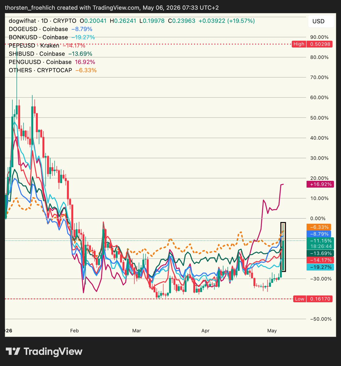 FroehlichThors1's tweet photo. $WIF is filling the gap, YTD versus 1D - go on @dogwifcoin , let the whales impress the community. https://t.co/m5hRCfHuMR