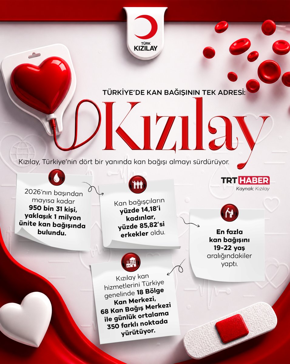 🩸 Kızılay, Türkiye’nin dört bir yanında kan bağışı almayı sürdürüyor.

Her gün binlerce kişinin kana ihtiyaç duyması nedeniyle bağışların kesintisiz devam etmesi hayati önemde.