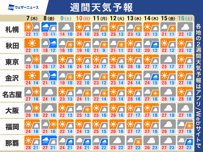 【週間天気予報】この先一週間の天気のポイント
・北日本や北陸は局地的な雷雨や強雨に注意
・週末は天気回復　沖縄は梅雨空が続く
・朝晩と昼間の気温差が大きい　服装で調節を
▼詳しくはこちら▼
weathernews.jp/news/202605/06…