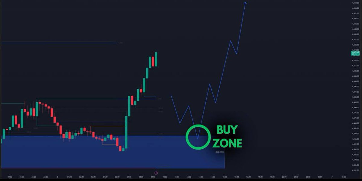 fxgoldfinger's tweet photo. 📊 XAUUSD 分析（2026年5月6日）

🟢 做多区域（BUY ZONE）：4558.5 – 4533.5

👉 当价格进入该区域后，观察 1分钟 / 3分钟 / 5分钟级别的看涨确认信号，再执行做多

🎯 目标方向：上看至 4650 附近 https://t.co/n1CCa9diJS