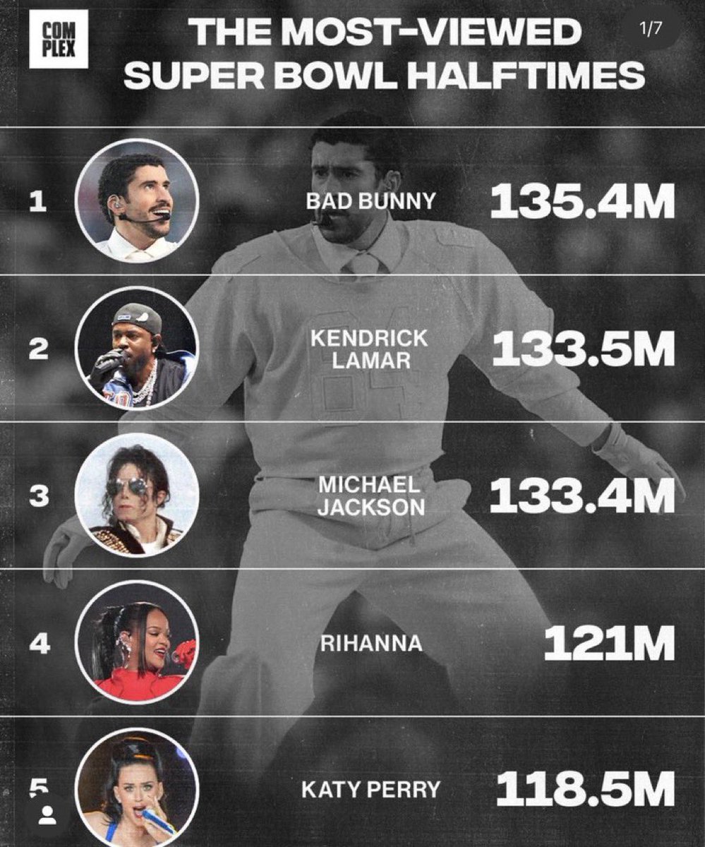 Guccistarboi's tweet photo. Some people in generation actually wants me to believe that Michael Jackson wasn’t rich enough to give out $500m 😂

Do you know who Michael was ? A man who started making money as a kid ?

A man who is the second most famous person after Jesus Christ?

A man who garnered 133.4m views in his Super Bowl halftime show in 1993 when there was no social media? compared to this recent time, only few even came close.

The man who sold millions copies of album vinyls in a day without the social media 

Bruh I can go on and on! 

You might not like Michael Jackson but thinking he wasn’t rich asf is pure delusion😂