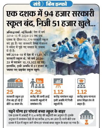 "शिक्षक भर्ती"
एक ऐसा मुद्दा जिस पर न मौजूदा सरकार बात कर रही है और न ही विपक्ष सही से आवाज उठा रहा है।
उत्तरप्रदेश में अकेले 28000 से ज्यादा सरकारी स्कूल बंद किए जा चुके हैं। 8 साल से शिक्षक भर्ती का पता नहीं है। 
<a href="/yadavakhilesh/">Akhilesh Yadav</a> 
<a href="/RahulGandhi/">Rahul Gandhi</a> 
<a href="/priyankagandhi/">Priyanka Gandhi Vadra</a> 
<a href="/bstvlive/">भारत समाचार | Bharat Samachar</a>