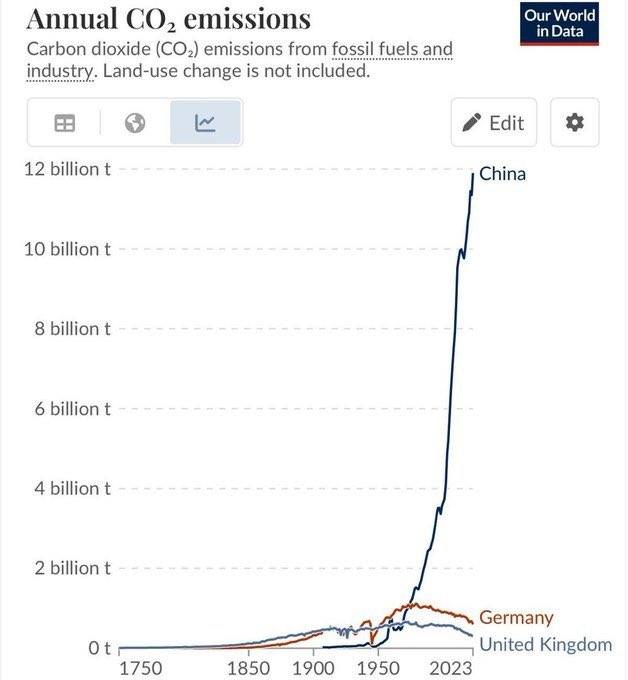 They are bankrupting us to steal as much from us while giving it away and pissing it down the drain!  
Climate change is a tax grift to steal form the public. 
All they have done is move the CO2 to China and India. 
It's time this stops or we will go bust a s a country.