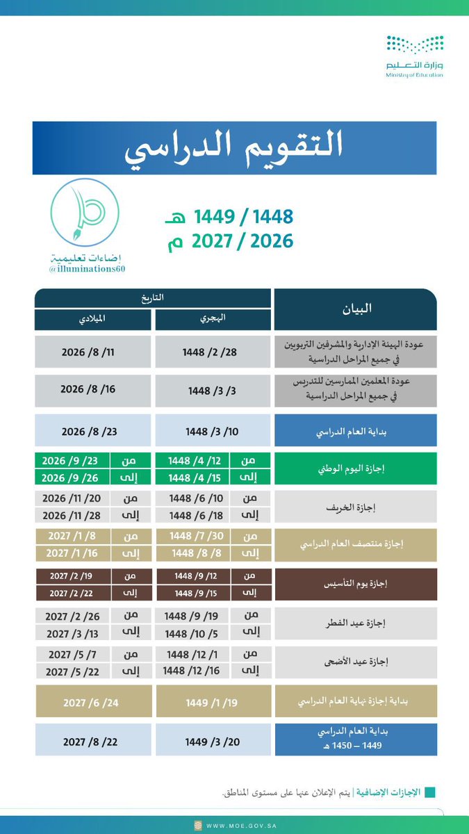 💡إضاءة👌:

التقويم الدراسي للعام الدراسي القادم 1448
لبقية الإدارات التعليمية.

t.me/teacher_rights…
.