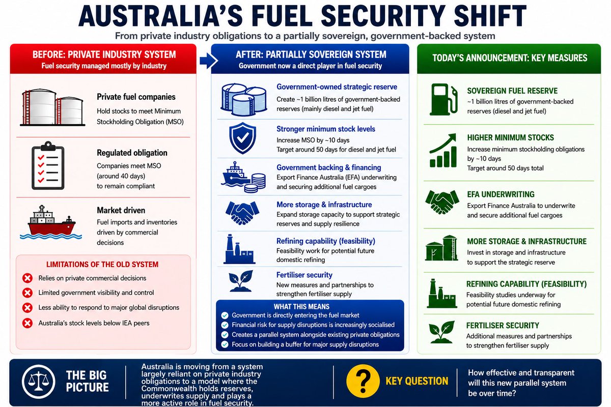 Not_Unconcerned's tweet photo. What the government announced today is effectively the formal transition from “fuel security managed mostly through private industry obligations” to a partially sovereign, government-backed fuel reserve system.

In other words, Australia is no longer relying mainly on private fuel companies holding enough stock. The Commonwealth is stepping directly into the market, with expanded capacity to underwrite cargoes, build strategic reserves and direct them, increase minimum stockholding requirements, and create a government-backed buffer against major supply disruptions.

It's a pretty significant shift, that quietly began on April 1 with the strategic reserve amendments. Today is just the day that announced increased funding. The ledger however isn't available to public, 

An important detail is that fuel already secured through Export Finance Australia (EFA) arrangements does not appear to be counted in the public “MSO days” figures. 

At least part of those stocks appear to be held separately as strategic reserves tied to  level 4 of the National Plan (or when rationing may apply).

#auspol #energysecurity #australia #fuel