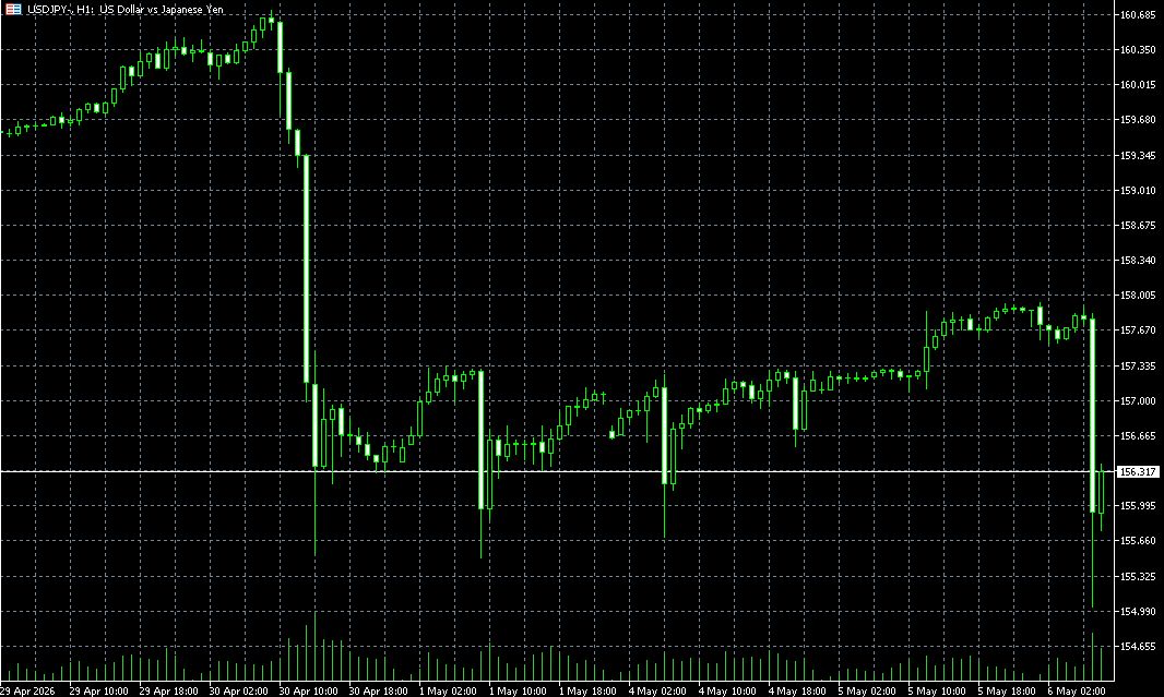 後進国、日本
#USDJPY