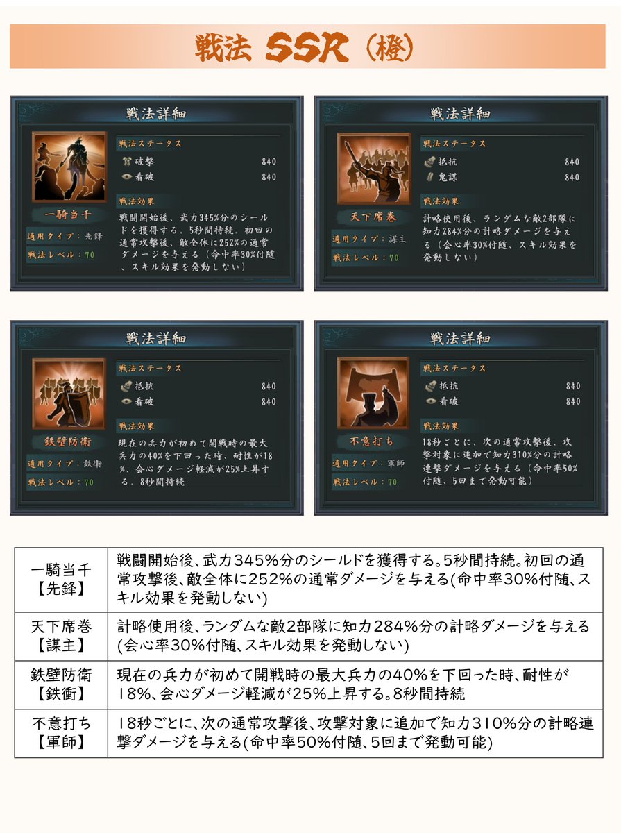 Karasu_zero_'s tweet photo. 備忘録
戦法のまとめ
Ver.6.0 の説明では「先鋒、謀主、守将、軍師など、武将の役割に応じた4つのタイプの戦法」とある。

しかし、見ての通り「先鋒、謀主、鉄衝、軍師」
鉄衝？？？

鉄衝＝守将ってことかな？
ローカライズは、しっかり確認して欲しいものだ。
（イベントのカレンダー公開時もねw) https://t.co/eUoI0IjLyz