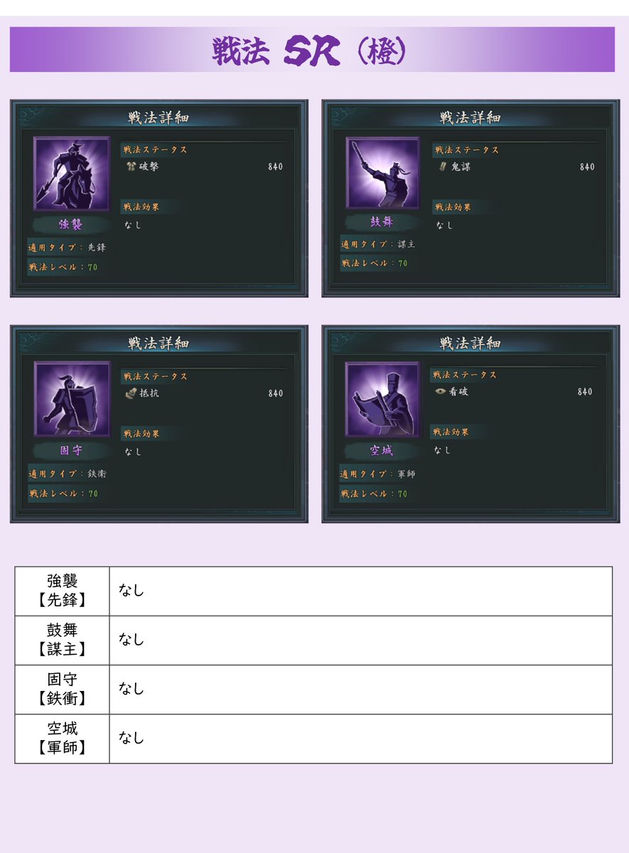 Karasu_zero_'s tweet photo. 備忘録
戦法のまとめ
Ver.6.0 の説明では「先鋒、謀主、守将、軍師など、武将の役割に応じた4つのタイプの戦法」とある。

しかし、見ての通り「先鋒、謀主、鉄衝、軍師」
鉄衝？？？

鉄衝＝守将ってことかな？
ローカライズは、しっかり確認して欲しいものだ。
（イベントのカレンダー公開時もねw) https://t.co/eUoI0IjLyz