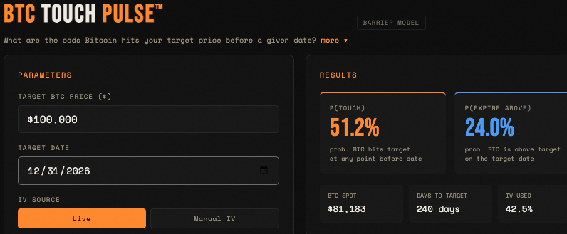 OrangePulseApp's tweet photo. Bitcoin options currently pricing a 51.2% chance of reaching $100k this year. https://t.co/kBdypvmbLl