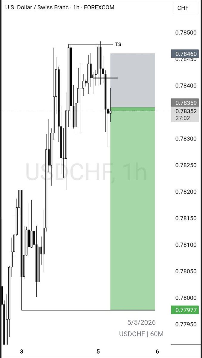 kimkartel66's tweet photo. #USDCHF Slight flex Another week, another set of clean executions.
No noise, just discipline and results. 📊
Join https://t.co/Bjviu4gvhP. https://t.co/OHhHBBzjw0
