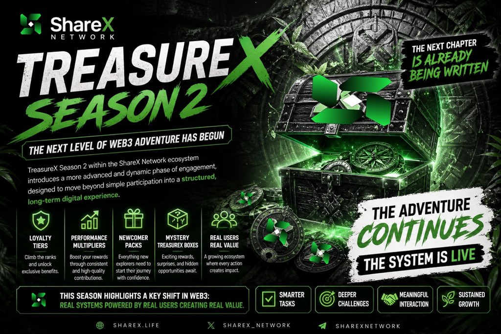 Ibraheemah_Ykb's tweet photo. 🧵 TREASUREX SEASON 2 IS HERE — QUICK BREAKDOWN 👇
A new phase has begun inside @ShareX_Network, and it’s designed to go beyond short-term campaigns. This is a more refined, long-term system built around real participation.
#TreasureX #ShareX
1/6
Season 1 showed the power of community.
People showed up, contributed, and created real momentum.
Season 2 builds on that foundation by introducing more structure, turning simple participation into a continuous journey.
2/6
The experience is evolving.
It’s no longer just about completing tasks, it’s about how consistently and effectively you engage.
Progression now plays a key role, making every action part of a bigger picture.
3/6
With new systems in place like tiers and performance-based rewards,
users are encouraged to stay active over time.
The more you contribute, the more your efforts compound.
4/6
New users aren’t left behind.
There are clear entry points, guided missions, and rewards designed to help you get started smoothly and build momentum from the beginning.
5/6
This reflects a broader shift in Web3.
From quick gains to long-term systems.
From passive users to active contributors.
From hype to sustainable value creation.
6/6
TreasureX Season 2 is more than an update.
It’s an evolving ecosystem where participation has purpose, and consistency drives progress.
Everything is live. The path is open.
Now it’s up to you to take part. 🚀
#TreasureX #ShareX