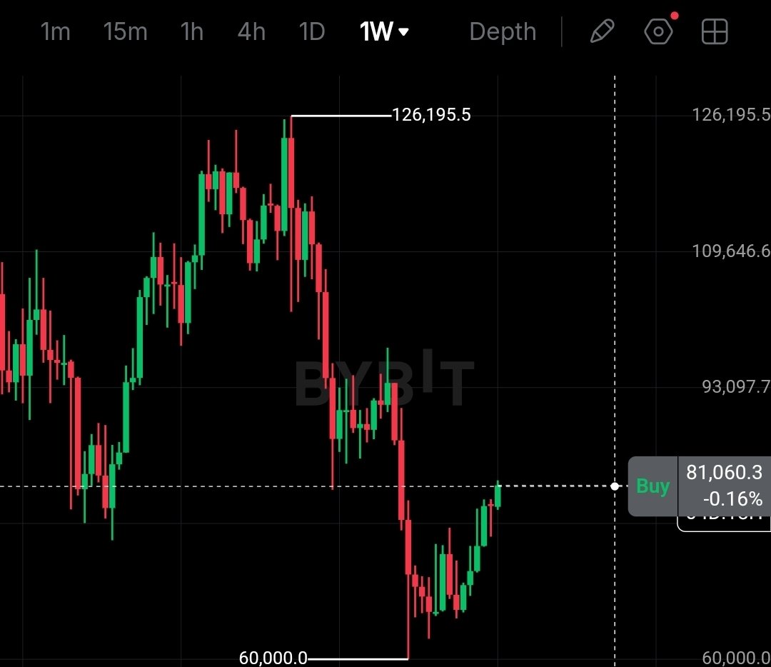 BlockAlphaTrade's tweet photo. Been quiet for a bit. Market’s been choppy but grinding higher. If you caught my long from the $70k resistance, you’re nicely green. Now BTC is back at major resistance. Everyone’s yelling “buy,” but this is the real test:Strong wick + heavy volume rejection = clean short setup https://t.co/vmUfovnPiL