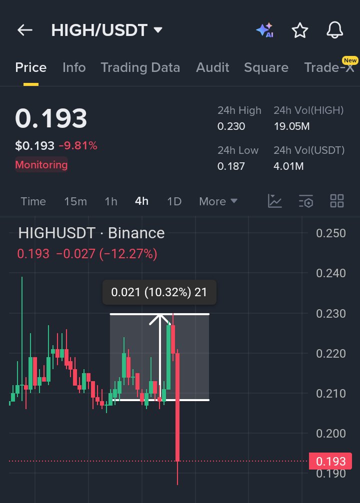 $HIGH UPDATE 👋

It pumped 10% from this level
But the truth is, I didn’t close it myself because my take profit was set at $0.25.