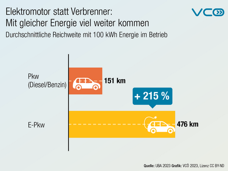 VCOE_AT's tweet photo. Elektromotor statt Verbrenner reduziert nicht nur die teure Erdölabhängigkeit des Verkehrs, sondern auch den Energiebedarf insgesamt. Elektromotoren sind effizienter, mit gleicher Energiemenge kommen #ePkw viel weiter als Verbrenner. #Energiewende #emobility https://t.co/vx04NZPRgN