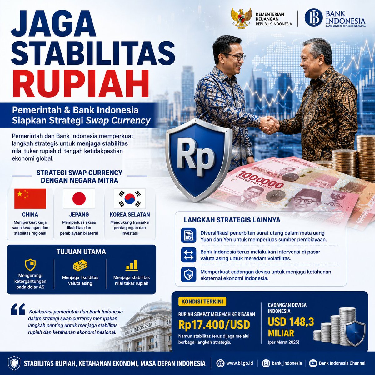 Pemerintah dan Bank Indonesia bekerja sama untuk menjaga stabilitas rupiah, demi ekonomi yang lebih kuat dan berkelanjutan. Mari dukung langkah positif ini! 🇮🇩