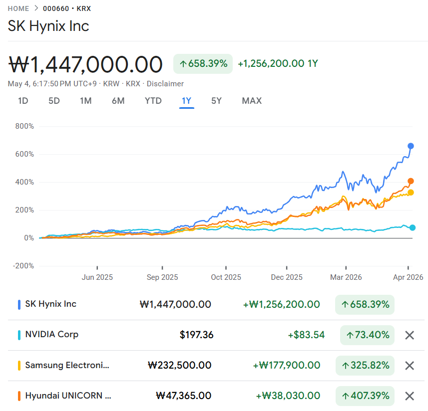 smartkarma's tweet photo. 🧵Smartkarma #bottomup #threadoftheday

FnGuide SK Hynix Value Chain Index, SK Hynix, and Nvidia (Think of the Movie Godfather)
 — Douglas Kim

--
$000660.KS

1/ https://t.co/B3bzsxvAVx