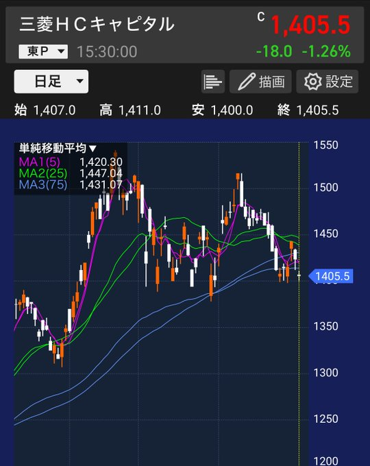 sakurakojizaiya's tweet photo. 今がチャンス！！

三菱ＨＣキャピタル(8593)： 1405円  

短期：1500円 （今週）
長期：4500円  （数ヶ月後）

注目銘柄：

日本精密/JX金属/フジクラ/SBG/NEC/キオクシア/東電HD
「なぜ無料？」と聞かれますが、趣味です。お金に困ってないので無料公開。
「いいね」嬉しいです！ https://t.co/rqmt67fmiG