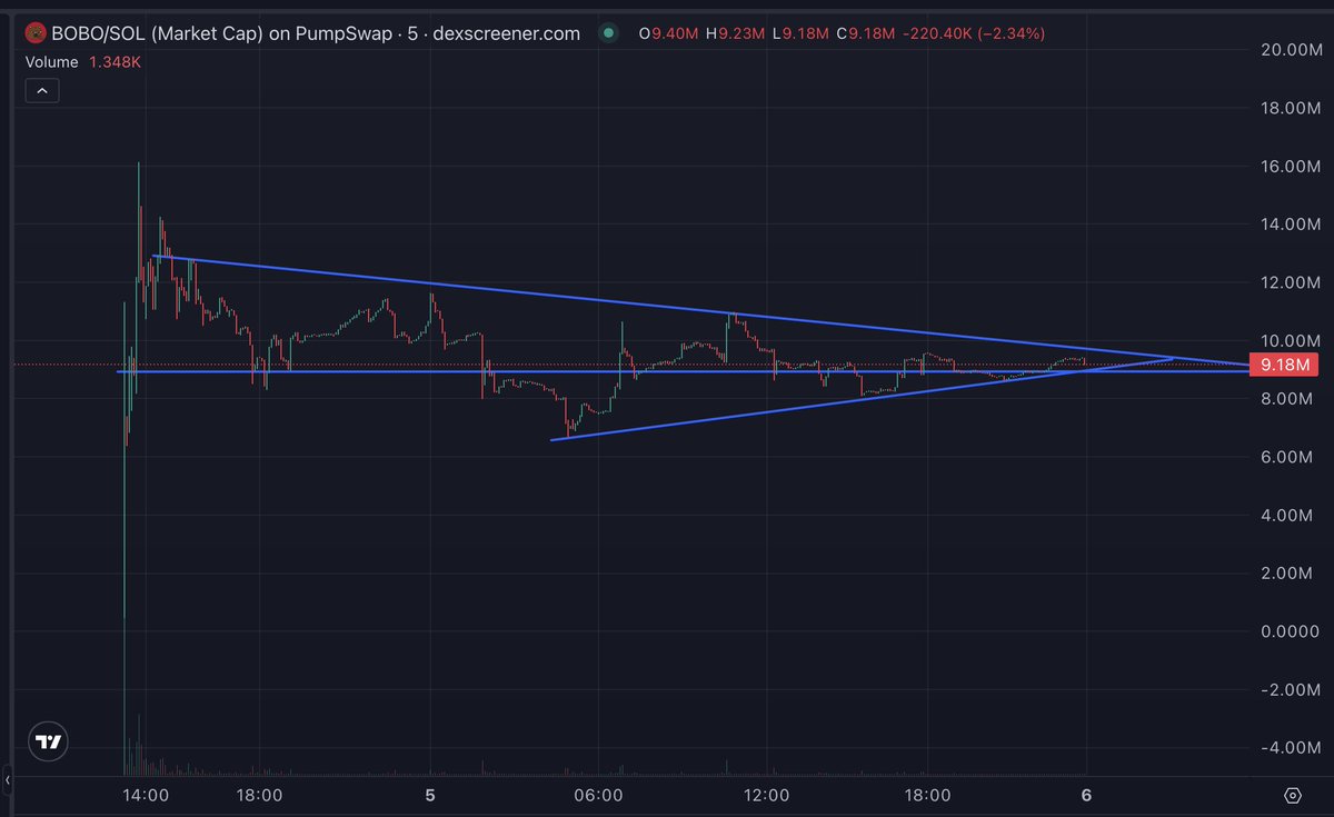 goldrobesalpha's tweet photo. Theres not much to chart but if everyone knew what i know $BOBO would probably be at 500M market cap right now

CA/ 4nV5gNwwP68zUDat26ySChREqVaQaLudfJBkSgEzpump https://t.co/RG7wUYL9Li