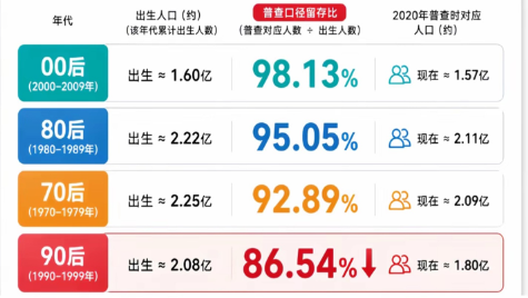 大伙儿要知道，90后出生的时候有将近2.1亿，现在剩下1.8亿了，所以有啥好执着的，多做自己喜欢的事情，多孝顺父母。多锻炼身体...
其实没有出息也没关系，有气息就很棒了。