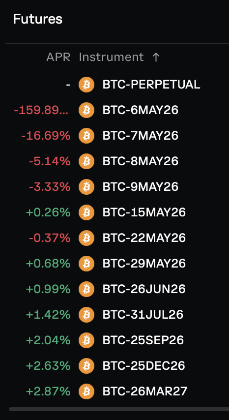The_Chartpunk's tweet photo. Bitcoin is sliding upwards in heavy positive gamma territory, market makers are forced to hedge against the move via futures shorts.
Futures APR on long expiries is way lower than treasury yield, derivative market is not positioned for a bull market. https://t.co/UnKdHT15Fb