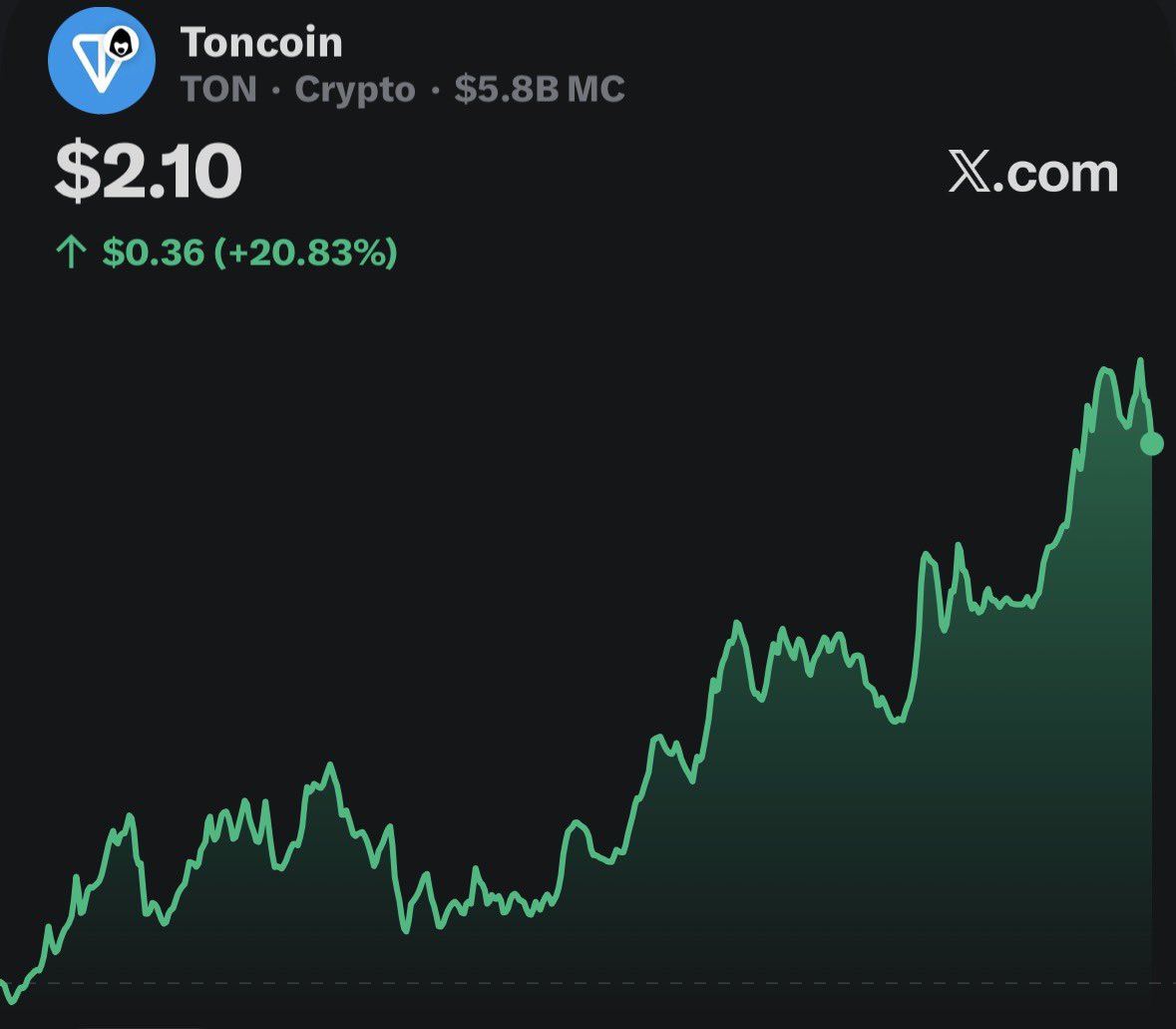 TON is above $2

Some TON for one lucky winner.

just like, retweet and drop your wallet in comment. 

Follow @taofiq