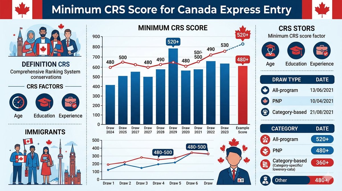 Rcs Score Crs score calculator (@CrsScore) / Posts / X