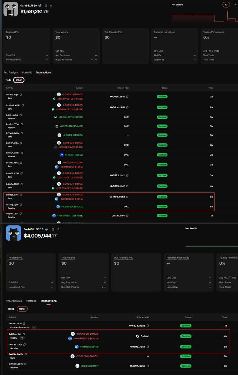 0xHipHo's tweet photo. A few hours ago, 5.2M $USDC was pulled from #OKX, with 4M $USDC going straight into @suilendprotocol via a fresh wallet to earn that 3.9% APY.
The ecosystem is heating up: #Suilend is back at the $150M TVL milestone, and $SUI is up 5% today, testing $1 again. 👀
Track whale move in real-time on @NoodlesFi: https://t.co/VYcHmOjsuX