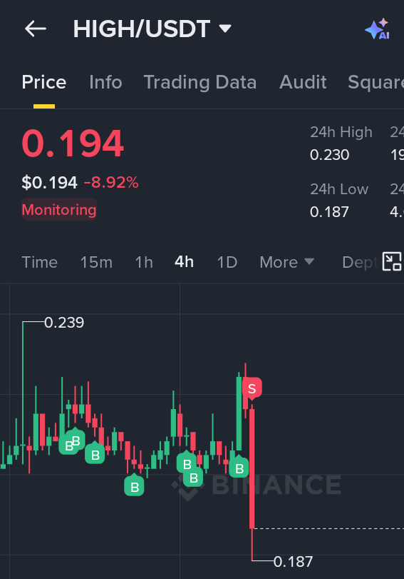 It was a perfect setup, but it couldn’t be executed😈

The lesson from this trade is: when your trade is at 10% profit, you should move your stop loss to break-even✍🏻
