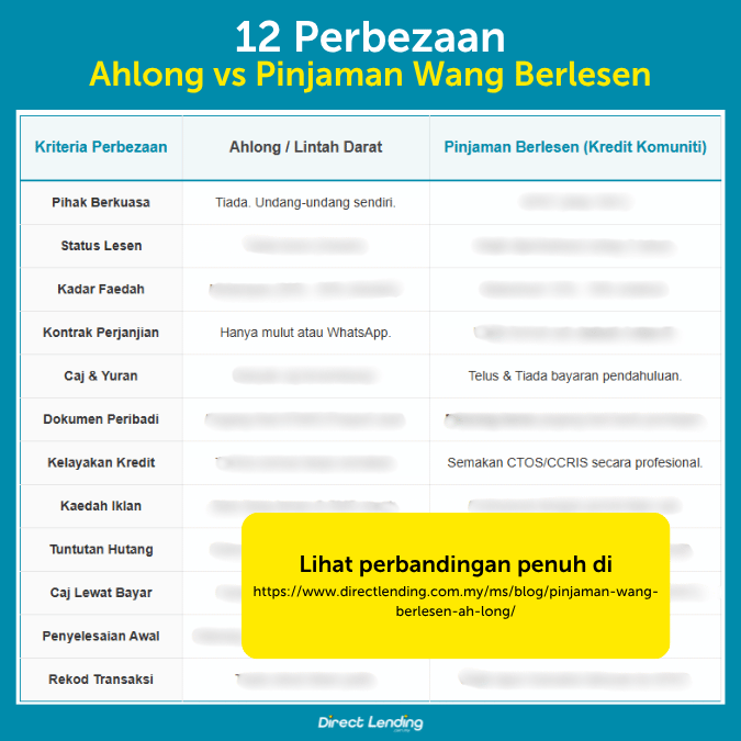 DirectlendingMY's tweet photo. Jangan tertipu dengan aplikasi pinjaman yang nampak profesional tapi sebenarnya Ahlong! 

Pastikan anda tahu 12 perbezaan penting antara syarikat sah (Kredit Komuniti) dan lintah darat sebelum memohon. 🛡
Baca panduan penuh di sini:
👉 https://t.co/Fb9PMc0MN6 https://t.co/6ymtcdBbTM