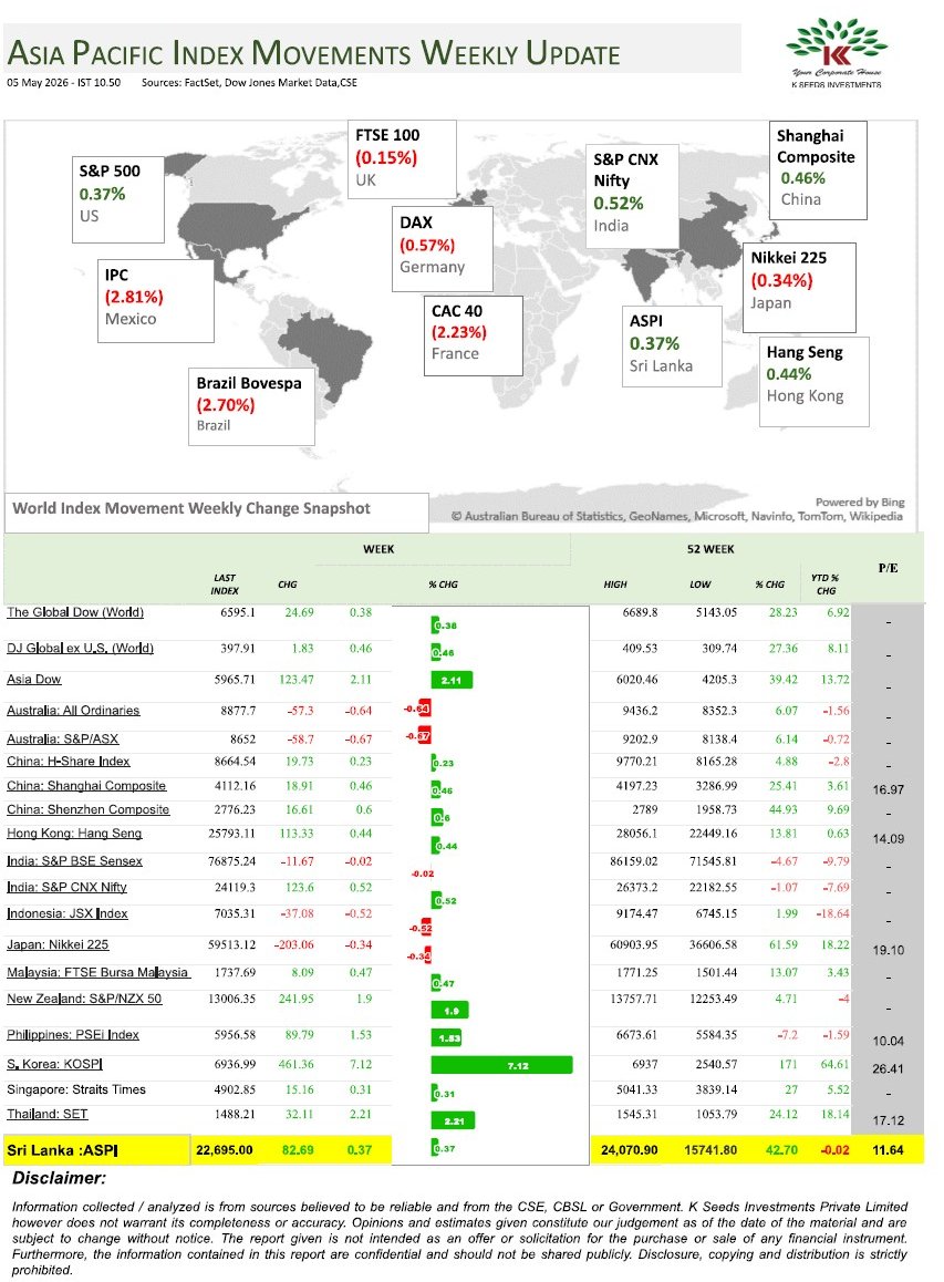 nestorstocks's tweet photo. Asia Pacific Index Movement 05th May 2026.

#stockmarket #capitalmarket #InvestwithCSE #nestorstockbrokers #trading #stocks #sharemarket #investment #stocktrading #cse #finance https://t.co/sbEaGnY2W7
