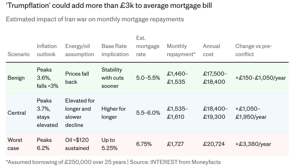 emmafildes's tweet photo. Best and worst case scenario...Homeowners who thought the heady rates post the mini budget were behind us could find themselves replaying the same scenario if Trumpflation persists. Some who fixed in the hope that rates would have improved by the time they came to renew will find themselves back where they started. For others, who put off buying due to affordability issues and looked to the 2026 horizon for rate motivation -  now find themselves forced to shelve their plans to move, once again. The only positive for buyers is house prices could further fall but for those who need to sell this could dampen their onward dreams.
The Bank of England estimated that an inflation spike of "6.2pc and a Bank Rate of 5.25pc, which would result in mortgage rates of around 6.75pc. This @MoneyfactsPress  calculated would add "£3,380 a year to a £250,000, 25-year mortgage." @journomadeleine @Telegraph https://t.co/qfnQyYRlHd