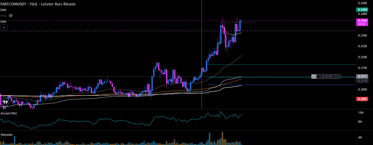 tokentheguy's tweet photo. Fartcoin about to go parabolic. https://t.co/bf7ZO69Hzc