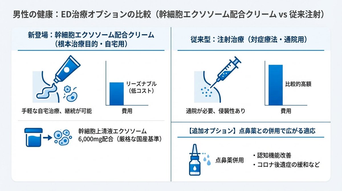 activehealthlab's tweet photo. 世界初のED根本治療を目的とした幹細胞上清液エクソソーム配合クリームが登場しました。

従来の注射治療と比べリーズナブルな価格設定で、継続的な自宅治療が実現。一本に6,000mgの幹細胞上清液を配合し、厳格な国産基準で製造されている。

点鼻薬と併用することで、認知機能改善からコロナ後遺症まで幅広い適応が可能。