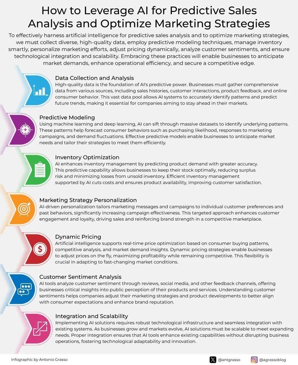 AnthonyRochand's tweet photo. 🤖 L'IA ne prédit pas l'avenir, elle analyse le présent pour mieux l'anticiper. 

Un vrai changement de paradigme pour le marketing. 

V/@antgrasso 

#IA #Data https://t.co/vsoyx3e4U2