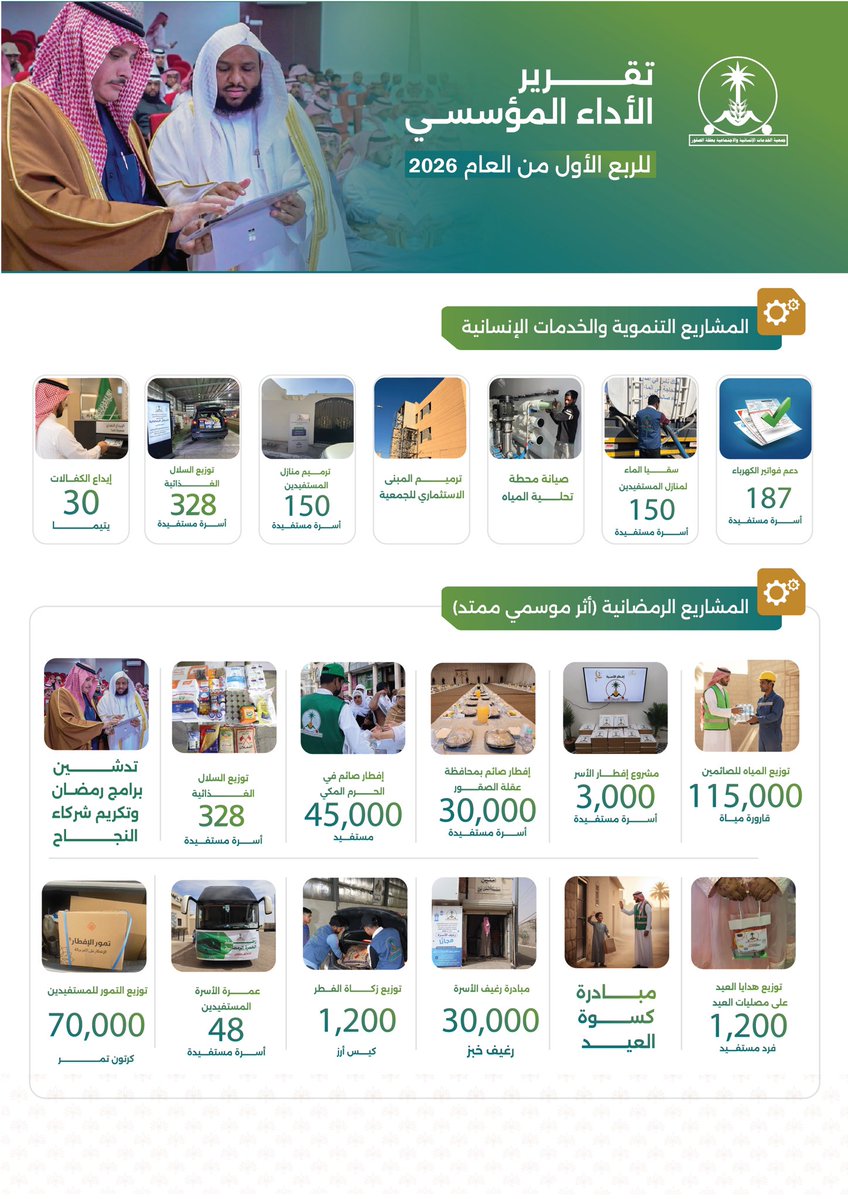 aqlabir's tweet photo. إنجازات متواصلة وأثر ممتد …

تستعرض #جمعية_الخدمات_الإنسانية_والاجتماعية بمحافظة #عقلة_الصقور تقرير الربع الأول لعام 2026 استمرارًا في دعم المستفيدين وتعزيز الأثر المجتمعي المستدام. https://t.co/QH3j2Xme5C